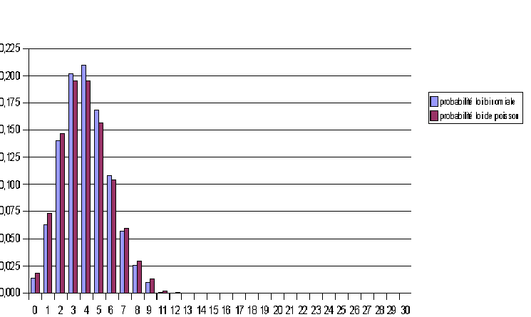 Loi Binominale; Loi de Poisson