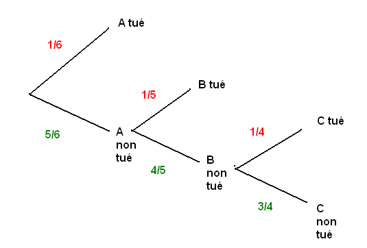 Roulette russe �quitable ?