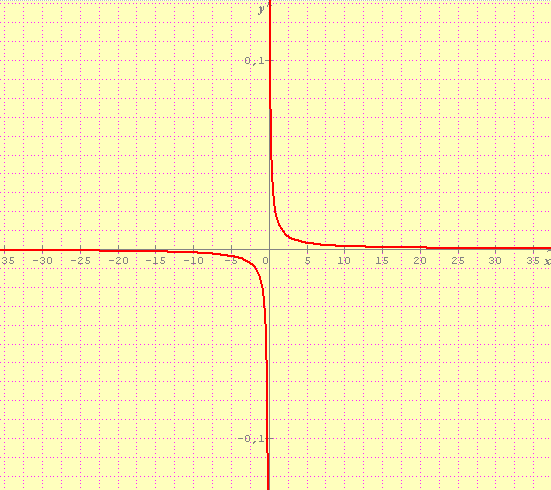 Etude de fonctions, limites et asymptote