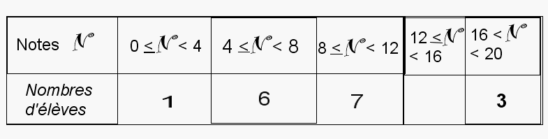 Tableau de Proportionnalité