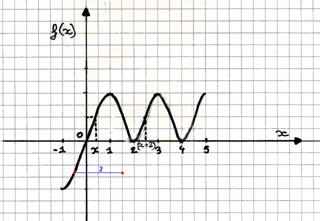 repr�sentation graphique d\'une fonction impaire et p�riodiq
