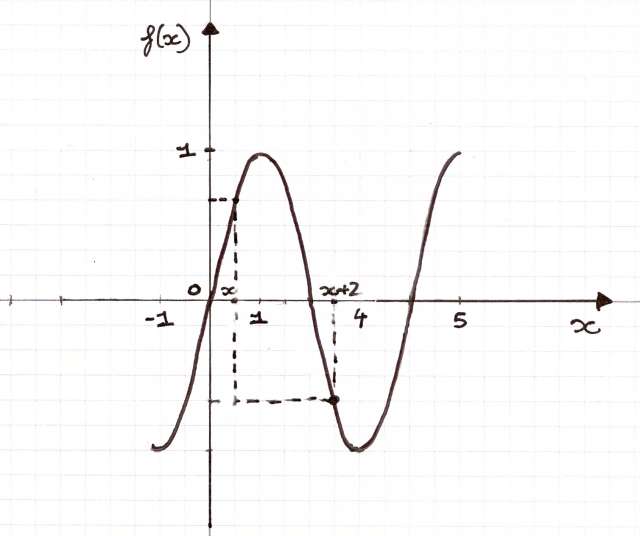 repr�sentation graphique d\'une fonction impaire et p�riodiq