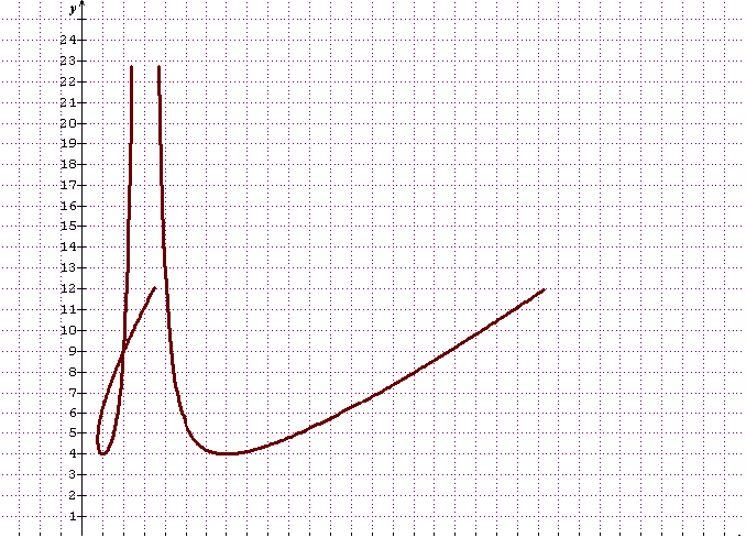 courbes paramtres