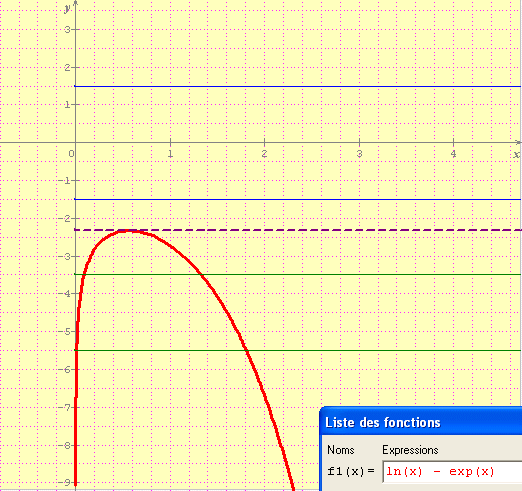 Equation : ln(x) - Exp(x) = a ( a nombre reél ) - Forum