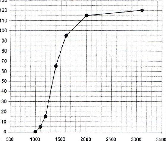 Exercice Statistiques