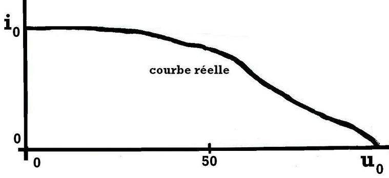 Tracer une courbe par interpolation?