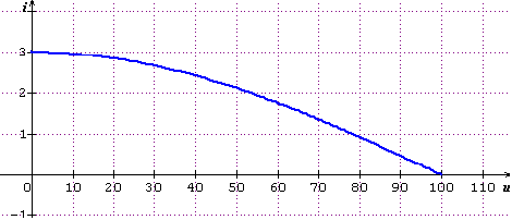 Tracer une courbe par interpolation?