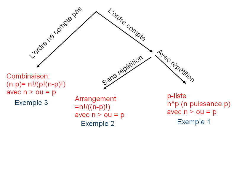 Lois de probabilit - Combinaisons - P-arrangements