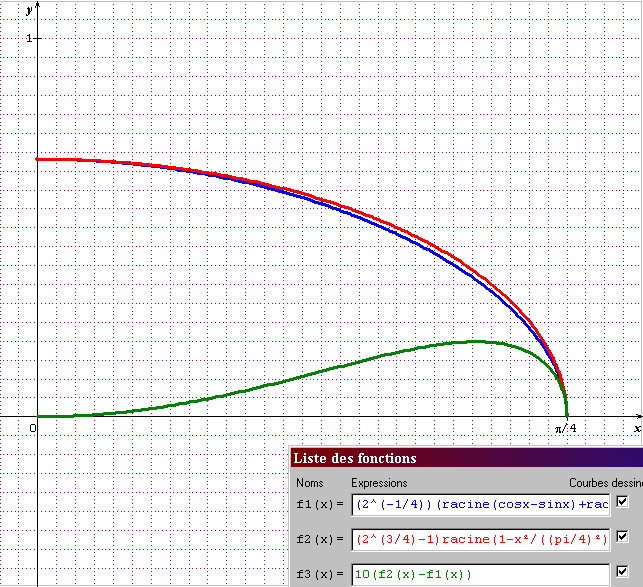 Ecart entre courbes : racines de fonctions trigo et ellipse