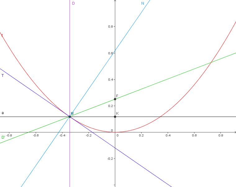 Derivation/Geometrie - Parabole