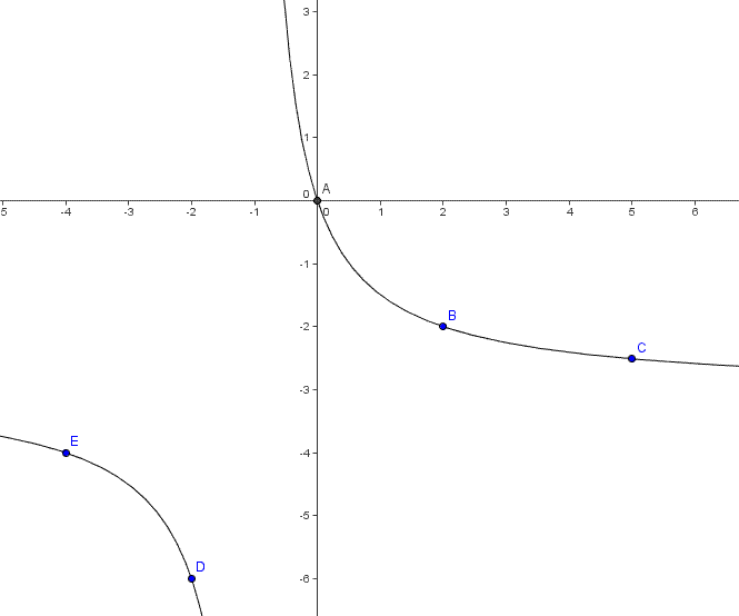 Equation de courbe et de parabole.