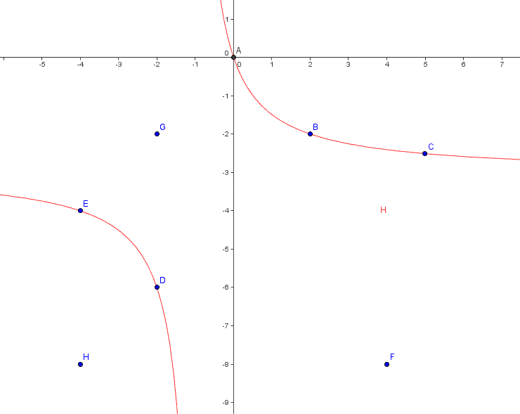 Equation de courbe et de parabole.