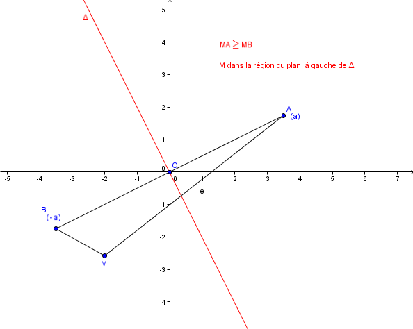 In�quation chez les complexes