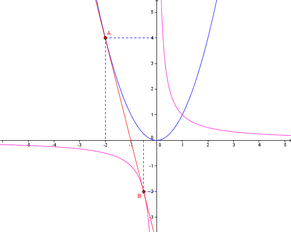 Systeme deux d\'equation a deux inconue