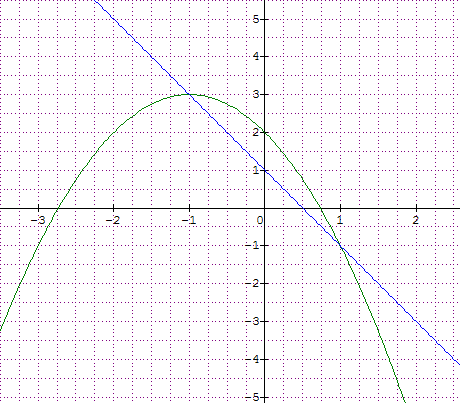 DM : fonctions, graphiques et calcul