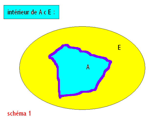 Topologie définition élémentaire (besoin de précision), exercice de