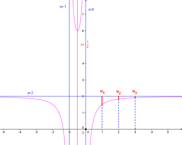 Fonction,asymptotes et suite