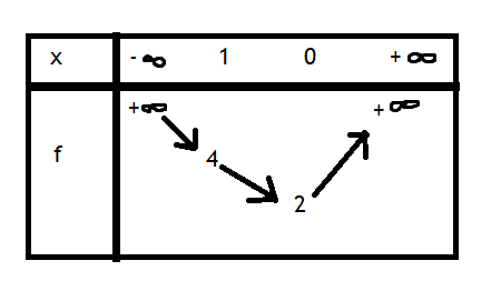 Fonction,asymptotes et suite