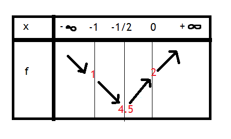 Fonction,asymptotes et suite