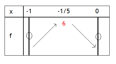Fonction,asymptotes et suite