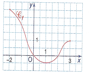 Fonctions 1Â°S - D'une courbe Ã  l'autre - forum de maths - 235296