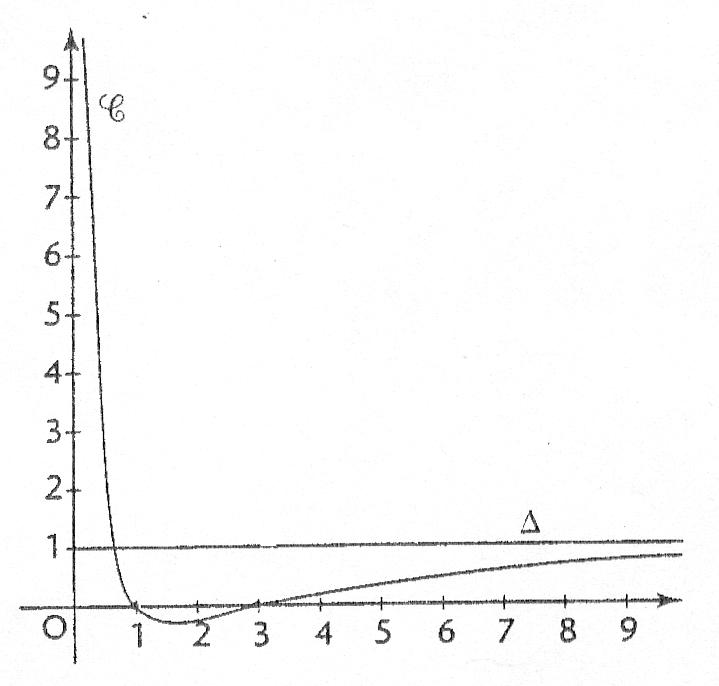 exercice fonction graphe