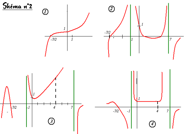 Fonctions polynômes et lecture graphique