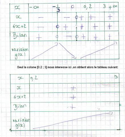 tableau de variation