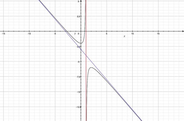 asymptote, equations de tangente et leur position