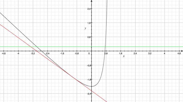 asymptote, equations de tangente et leur position