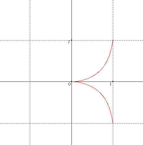 Courbe param�tr�e