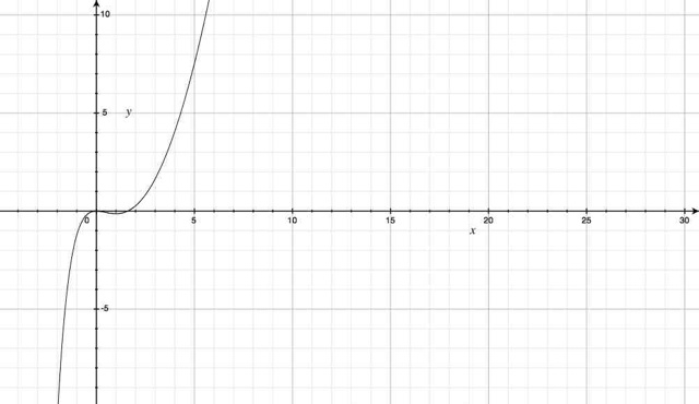 fonction exponentielle