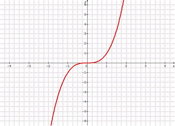 Etude de la fonction cube