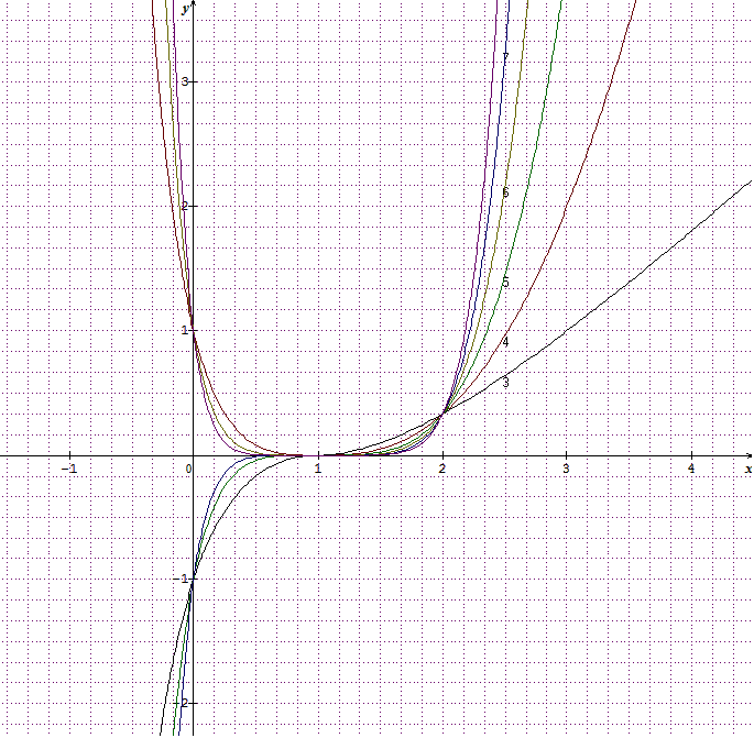 d�riv�e & tableau de variation