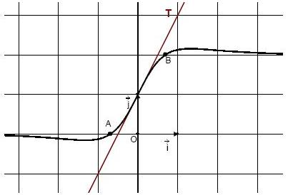 Exercice sur la fonction logarithme