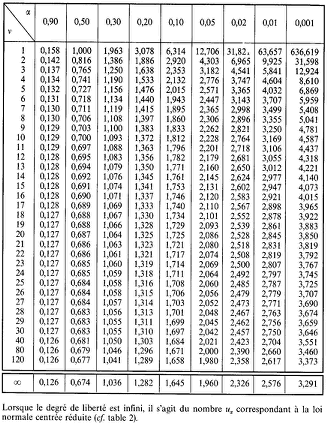 Petite question de Statistique [Test de conformit�]