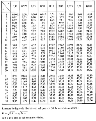 Petite question de Statistique [Test de conformit�]