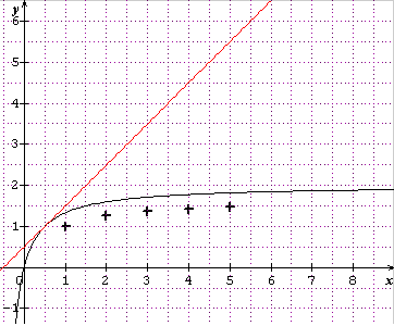 Approximation de srie convergente