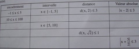 Encadrement,intervalle,distance et valeur absolue.