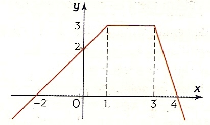 Fonctions affines par intervalles - Forum mathématiques seconde ...