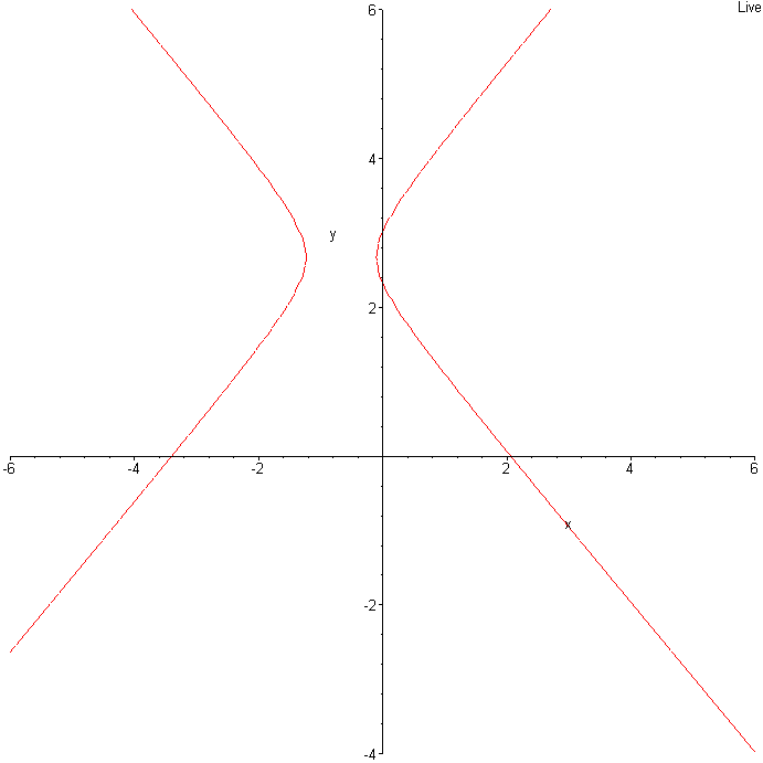 Tracer une fonction f(x,y) =0