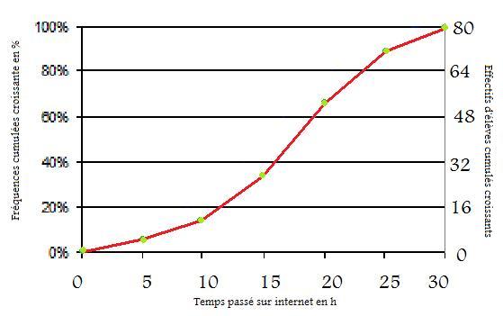 Probl�me sur la statistique