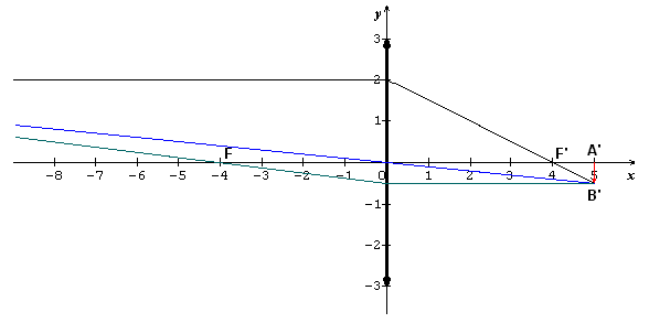 Thales et l\'optique 