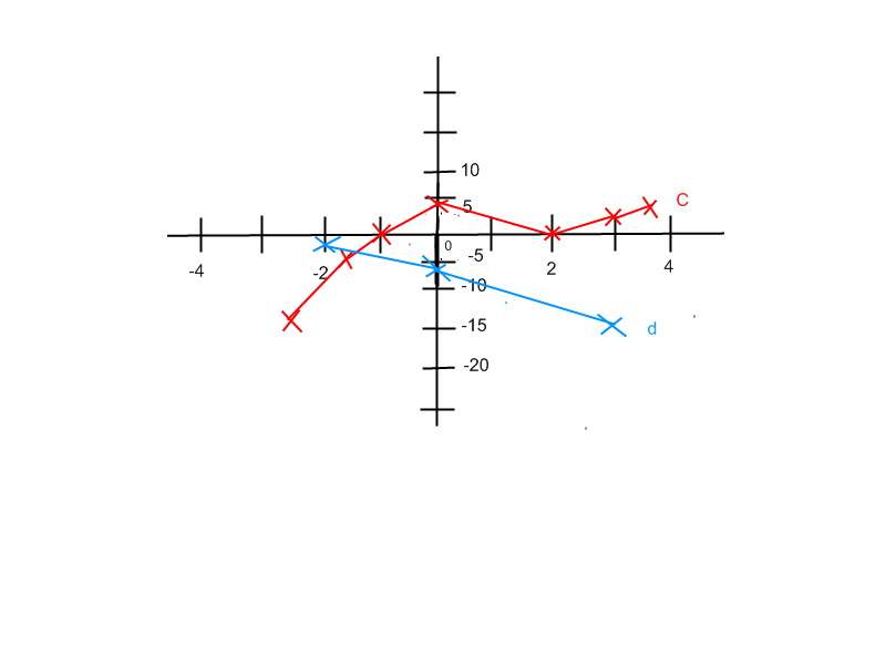 calculer une fonction f(x)=(x-2)� (x+1)