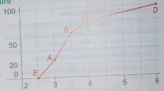 Interpolation lin�aire