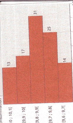 consommation d\'essence:les statistique