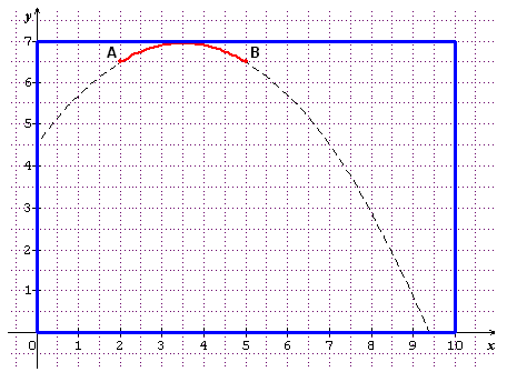 Courbe & tableaux de valeur .