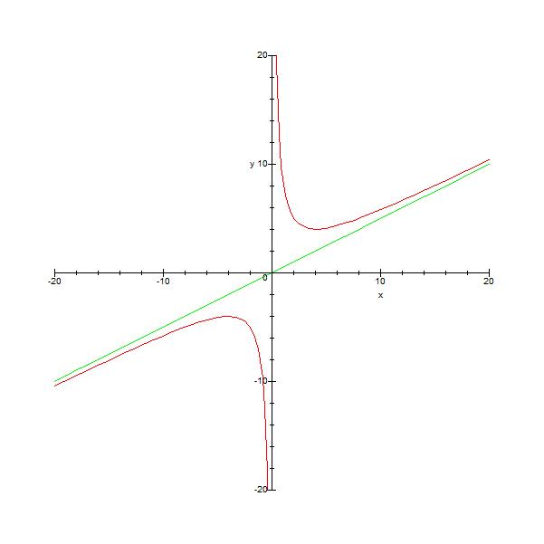  Etude de Fonction   et asymptotes