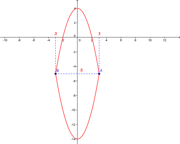 Calcul d\'un volume de r�volution autour de OY