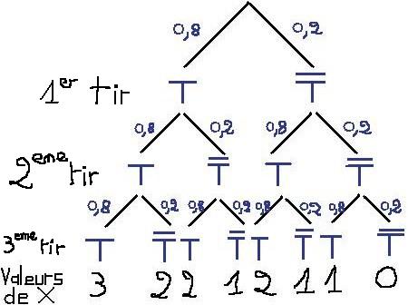 Sch�ma de Bernoulli, loi binomiale